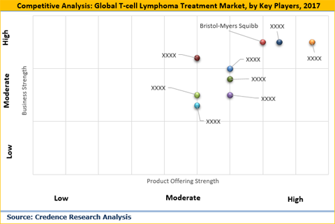 T-Cell Lymphoma Treatment Market