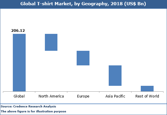 T-shirts Market