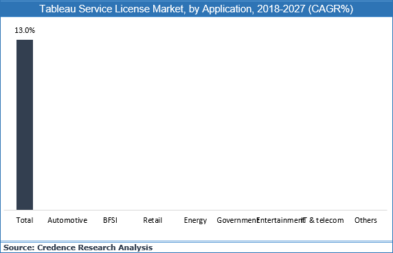 Tableau Service License Market