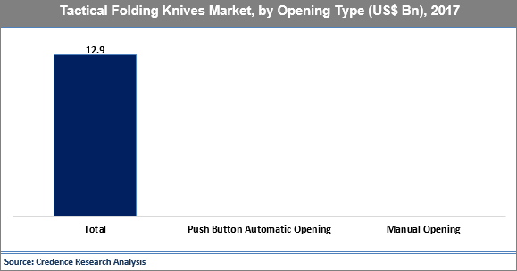 Tactical Folding Knives Market