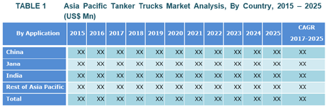 Tanker Trucks Market