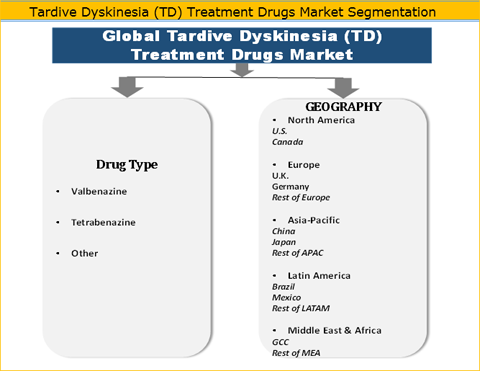 Tardive Dyskinesia (TD) Treatment Drugs Market