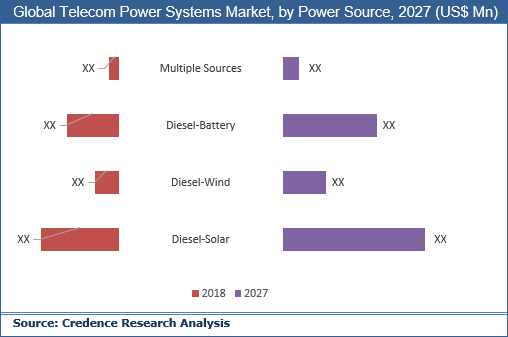 Telecom Power Systems Market