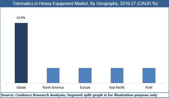 Telematics In Heavy Equipment Market