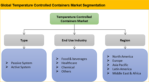 Temperature Controlled Containers Market