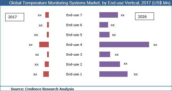 Temperature Monitoring Systems Market