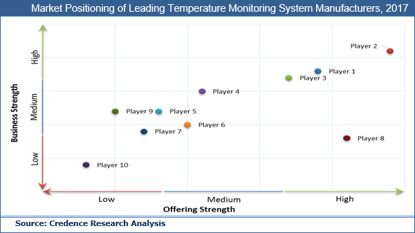 Temperature Monitoring Systems Market