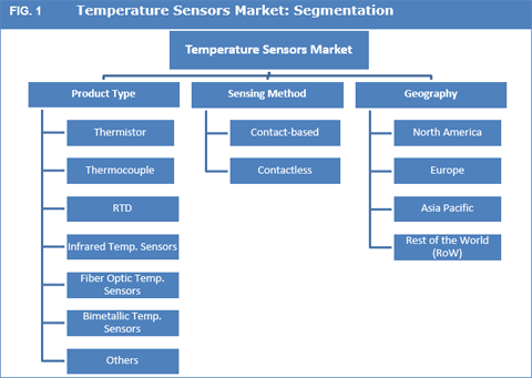 Temperature Sensors Market