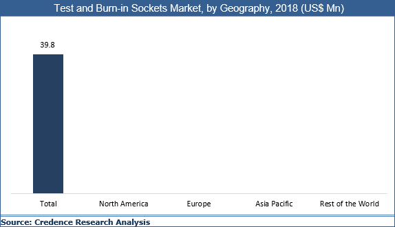 Test And Burn-in Sockets Market