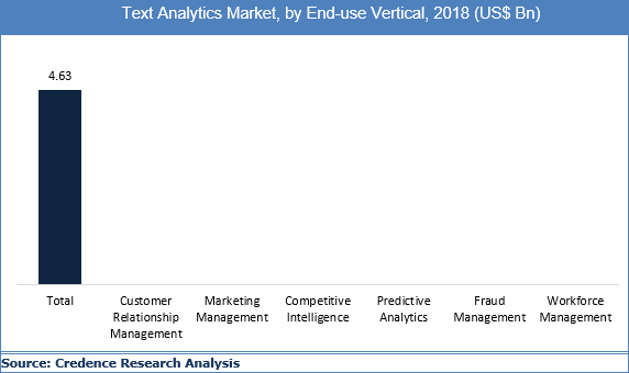 Text Analytics Market