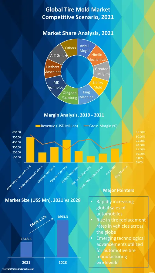 tire-mold-market