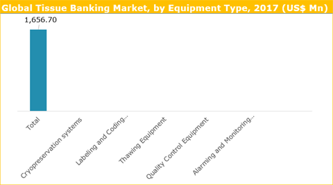 http://www.credenceresearch.com/img/report/tissue-banking-market-fig1.png