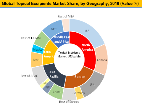 Topical Excipients Market