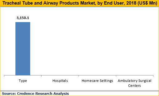 Tracheal Tube and Airway Products Market