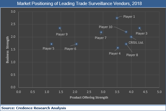 Trade Surveillance Market