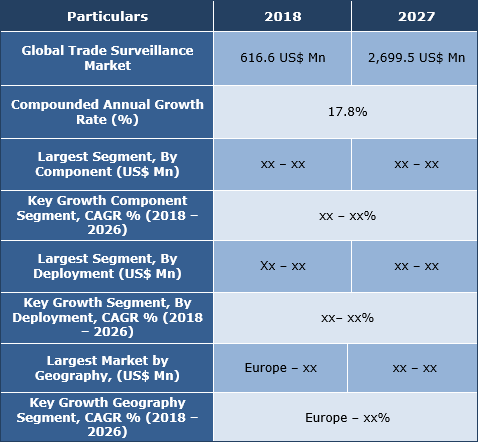 Trade Surveillance Market, Size, Share, Trend And Forecast To 2027