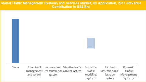 Traffic Management Systems And Services Market