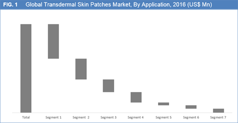 Transdermal Skin Patches Market