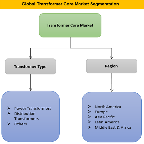 Transformer Core Market
