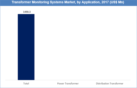 Transformer Monitoring Systems Market