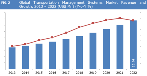 Transportation Management Systems (TMS) Market