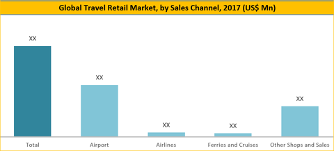 Travel Retail Market