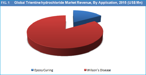 Trientine Hydrochloride Market 