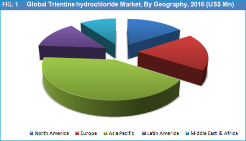 Trientine Hydrochloride Market