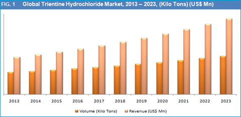 Trientine Hydrochloride Market