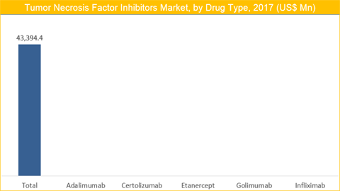 Tumor Necrosis Factor (TNF) Inhibitors Market
