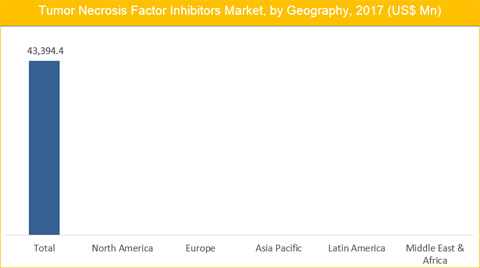 Tumor Necrosis Factor (TNF) Inhibitors Market