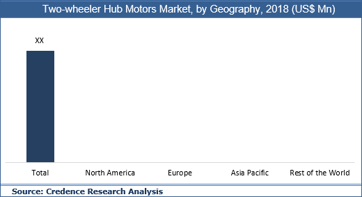 Two-wheeler Hub Motors Market