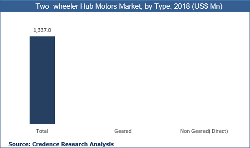 Two-wheeler Hub Motors Market