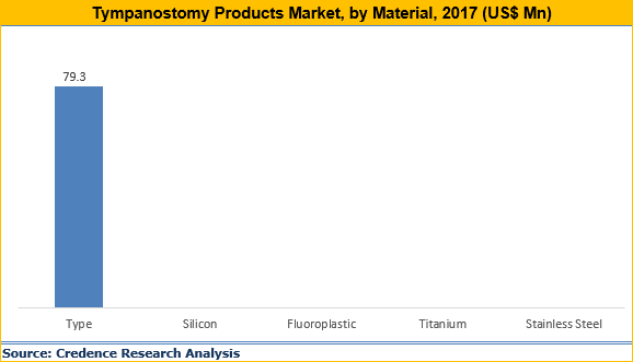 Tympanostomy Products Market