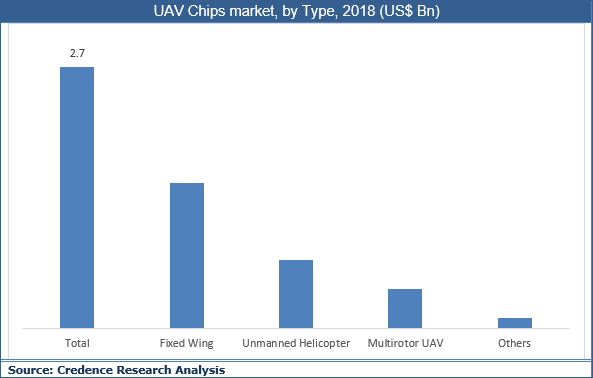 UAV Chips Market