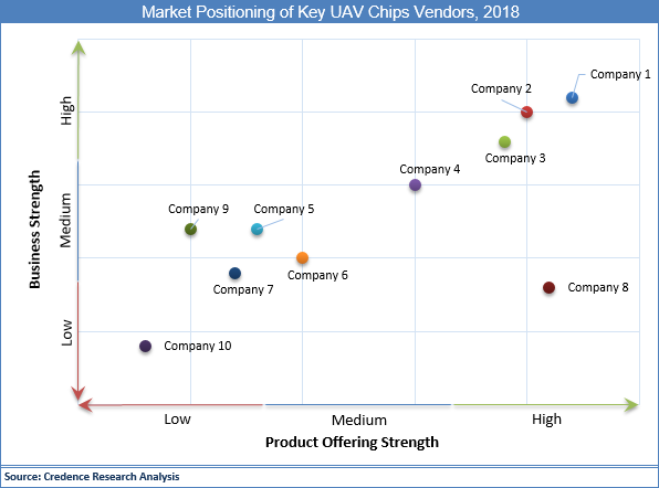 UAV Chips Market