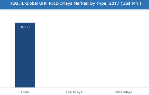UHF RFID Inlays Market