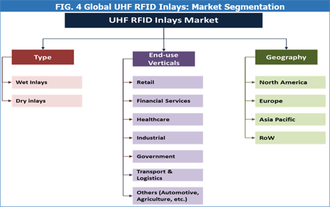 UHF RFID Inlays Market
