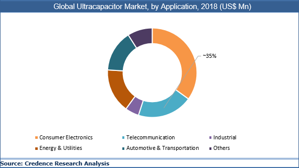 Ultracapacitor Market