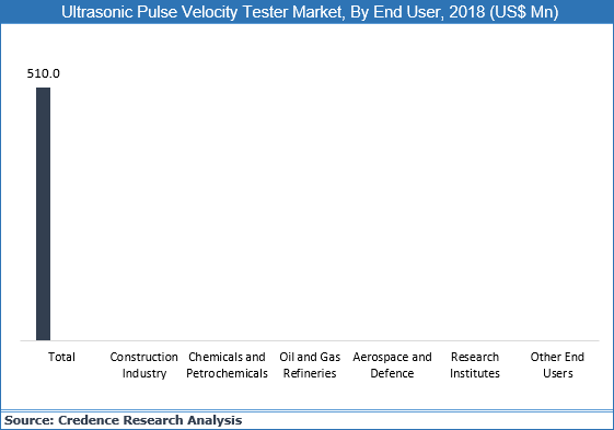 Ultrasonic Pulse Velocity Tester Market