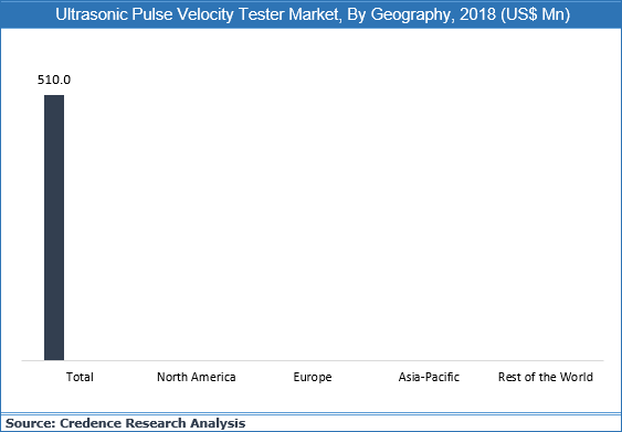 Ultrasonic Pulse Velocity Tester Market