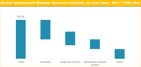 Ultrasound Bladder Scanner Market