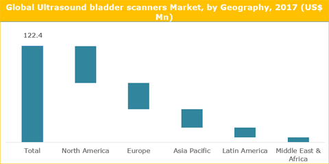 Ultrasound Bladder Scanner Market