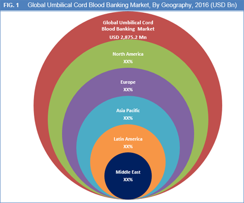 Umbilical Cord Blood Banking Market