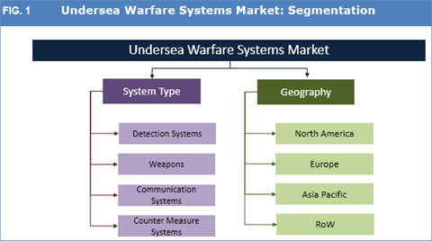 Undersea Warfare Systems Market