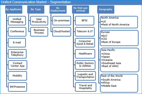 Unified Communication Market