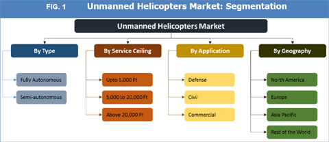 Unmanned Helicopters Market