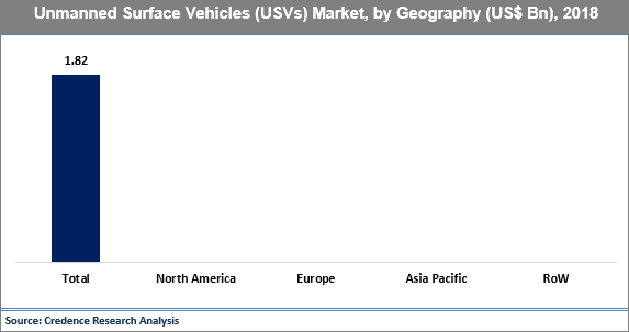 Unmanned Surface Vehicles (USVs) Market