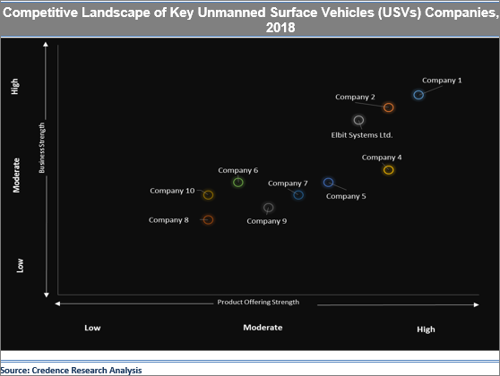 Unmanned Surface Vehicles (USVs) Market