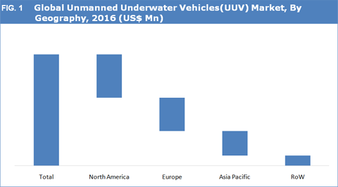 Unmanned Underwater Vehicles(UUV) Market